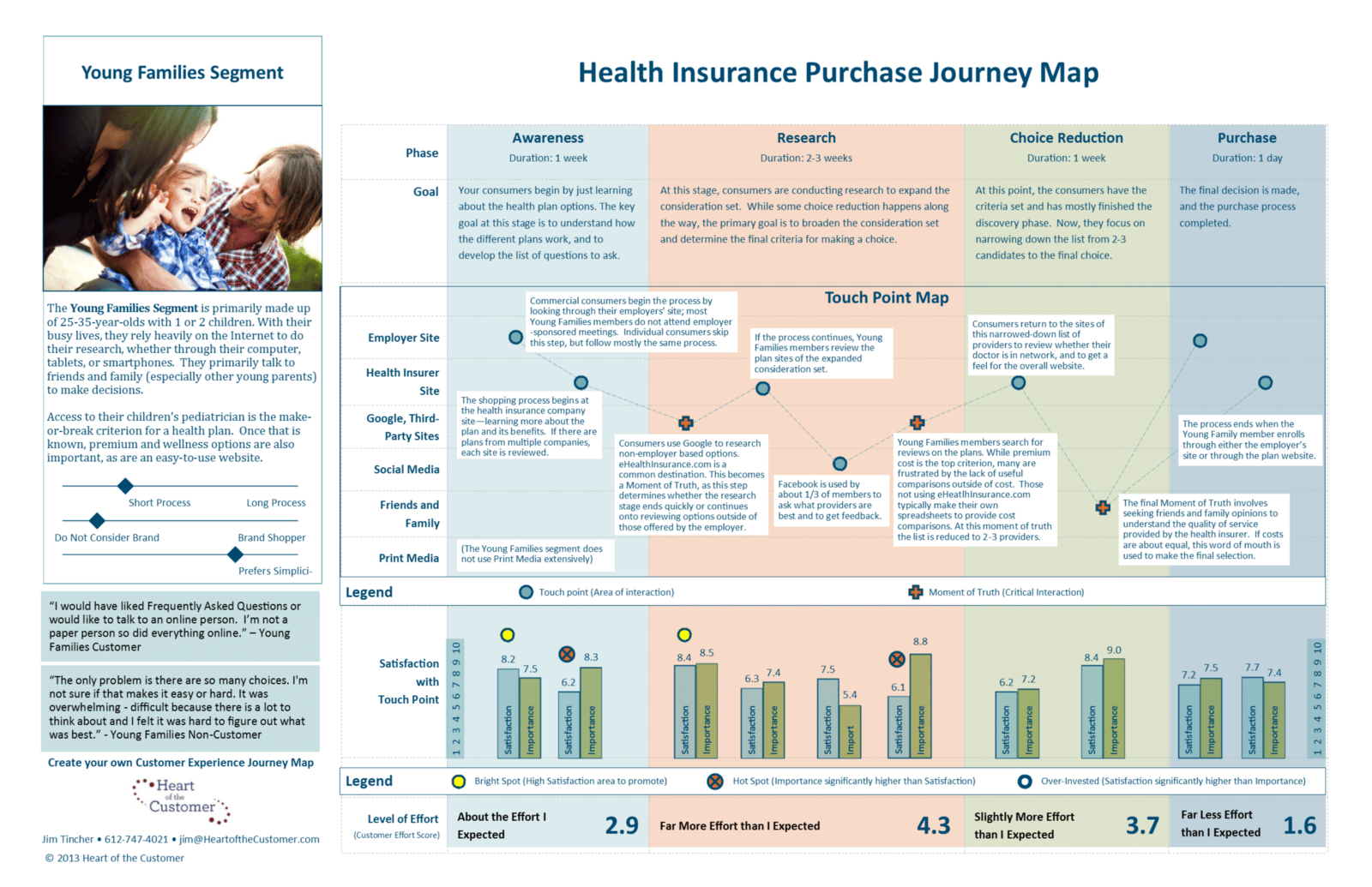 Heart of Customer Journey Map