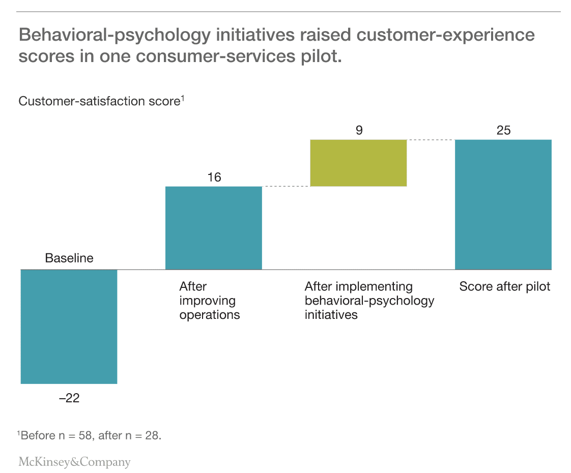 Behavioral science and psychology in customer experience study Source: McKinsey Report, "Putting behavioral psychology to work to improve the customer experience"